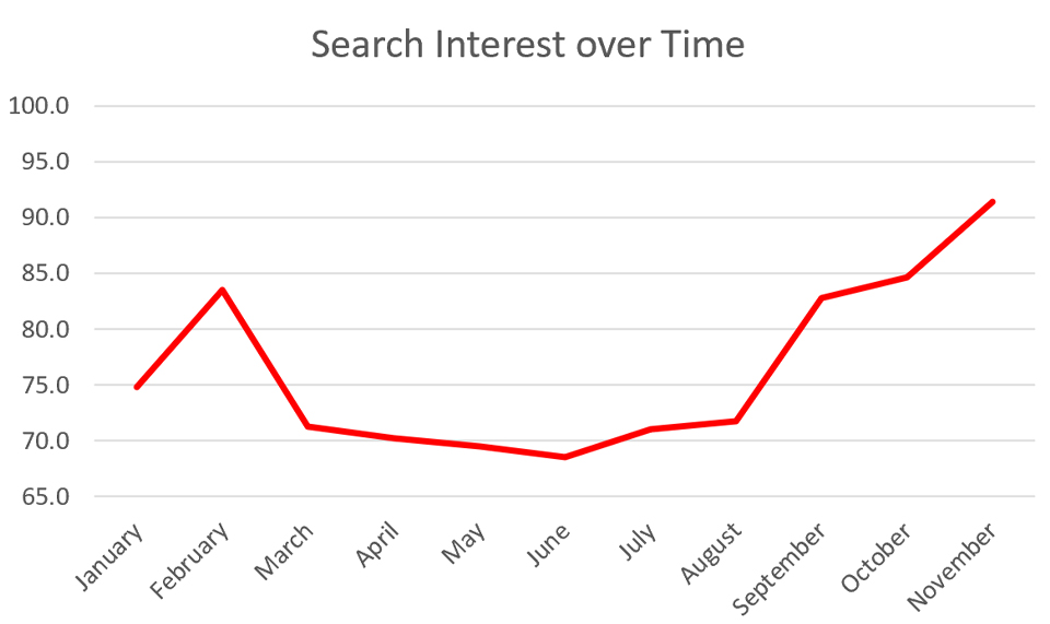 Google Search Interest 2023