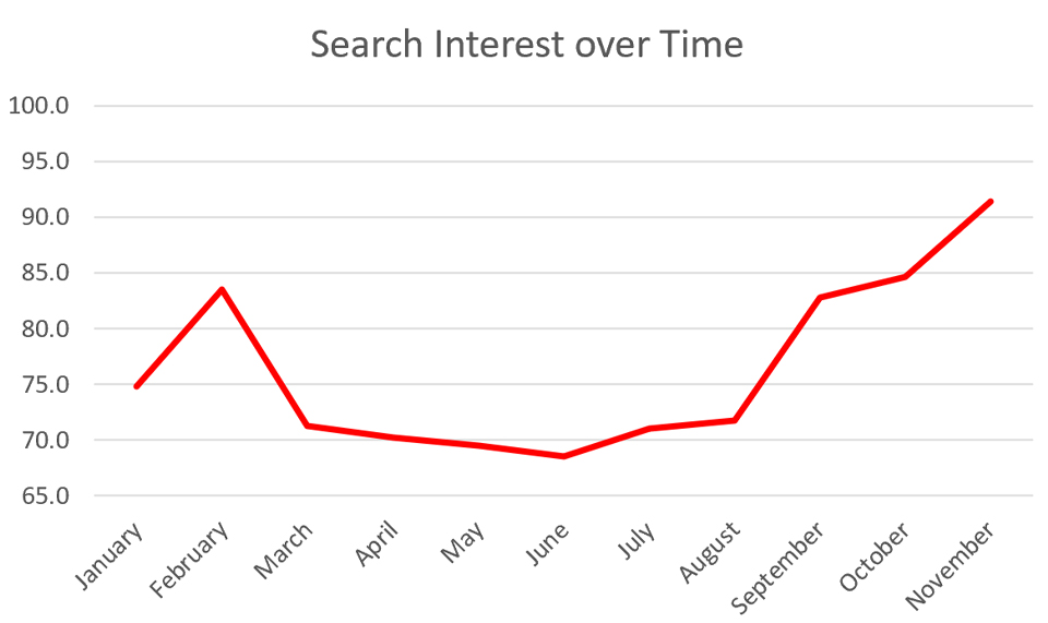 Google Search Interest 2023
