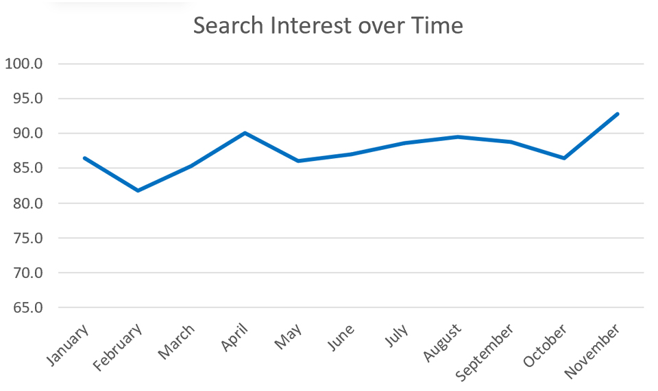 Google Search Interest 2023
