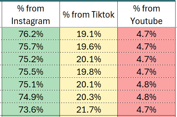 Social Media Tracker Pro - Percentage Contribution of Each Platform