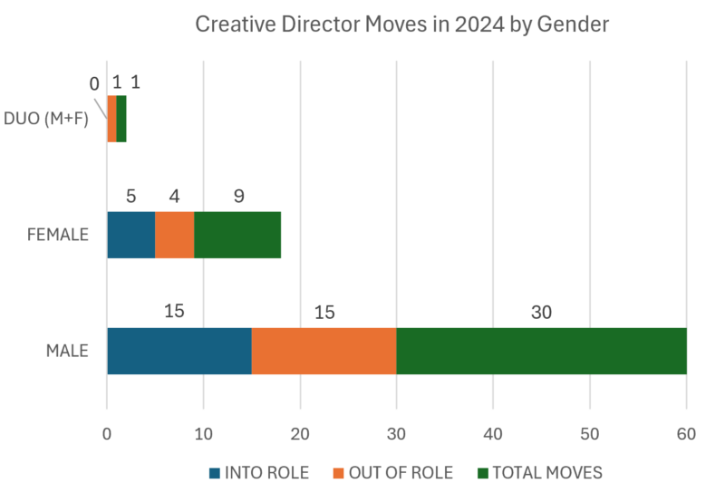 Creative Director Moves by Gender in 2024