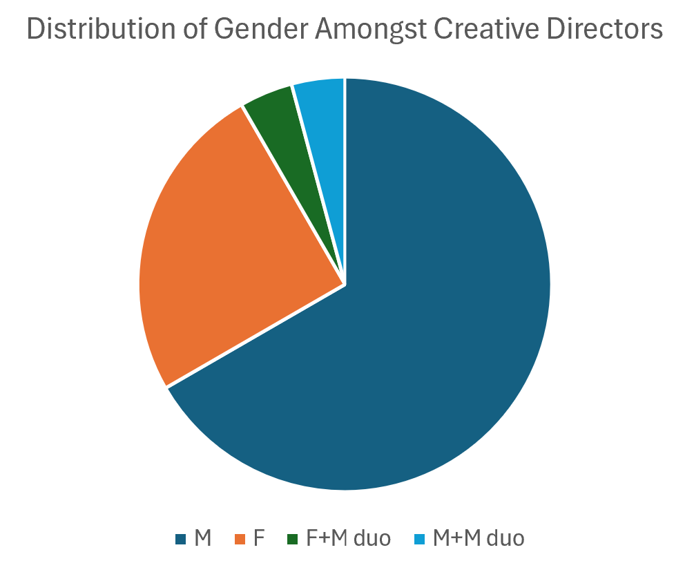 Creative Director Moves by Gender in 2024
